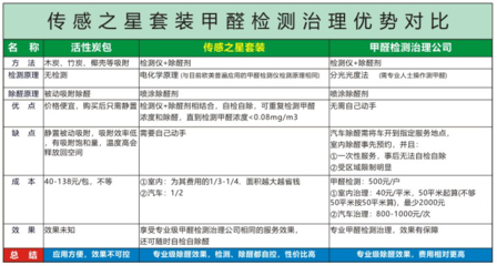 專業守護，安心呼吸 甲醛檢測儀與除醛劑套裝全攻略